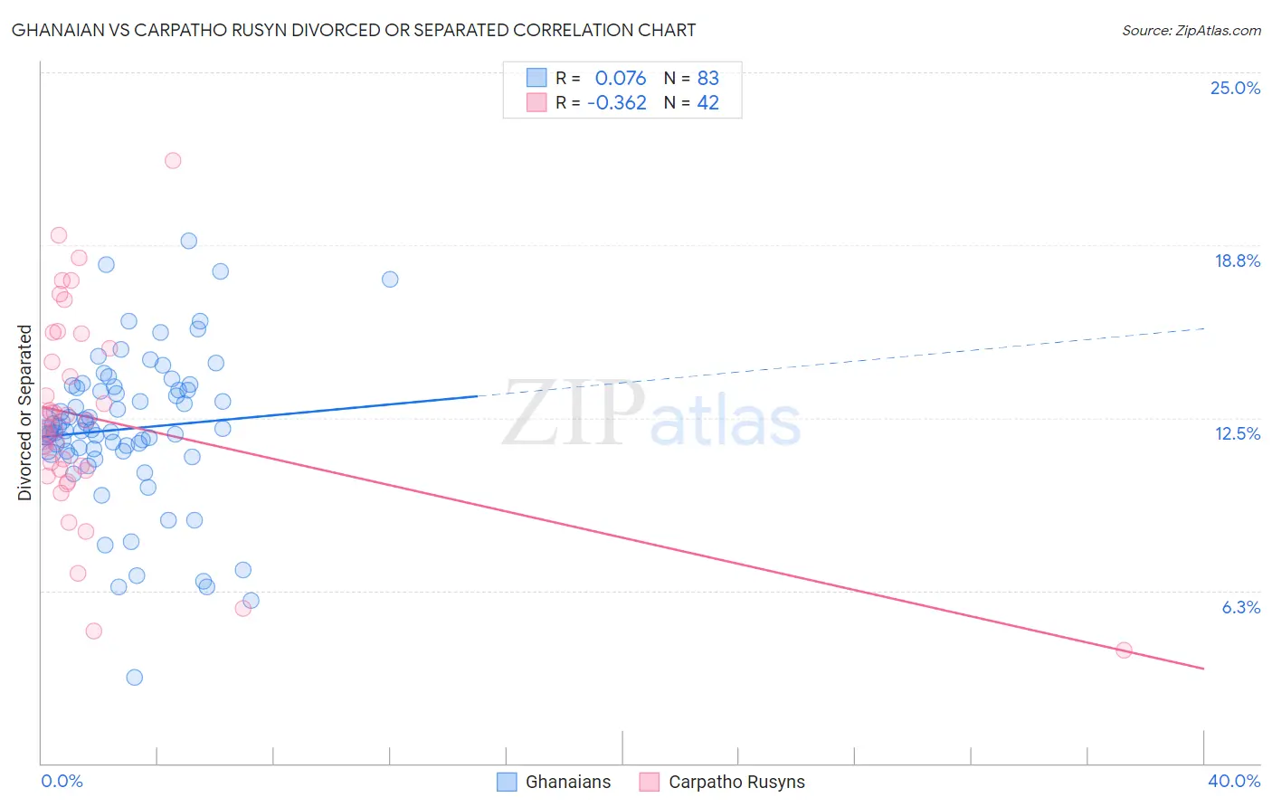 Ghanaian vs Carpatho Rusyn Divorced or Separated