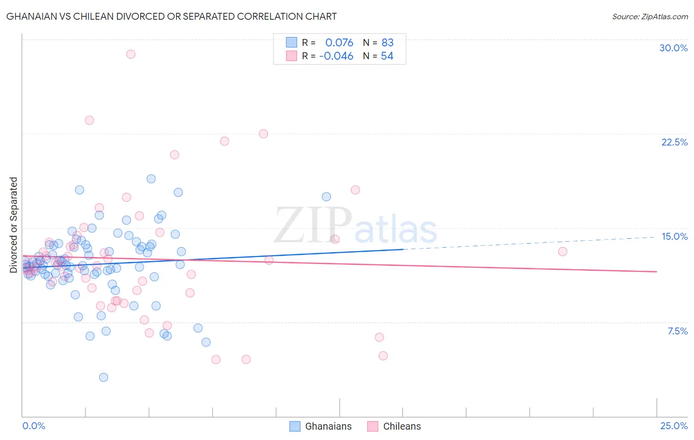 Ghanaian vs Chilean Divorced or Separated