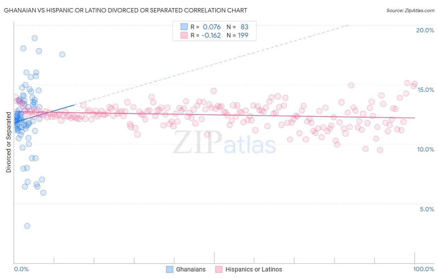 Ghanaian vs Hispanic or Latino Divorced or Separated
