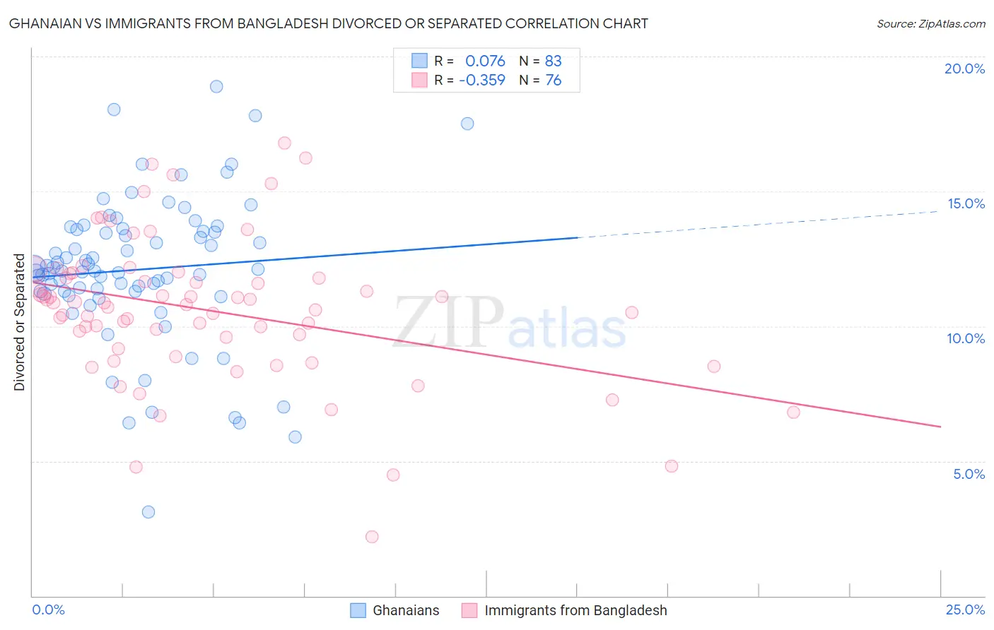 Ghanaian vs Immigrants from Bangladesh Divorced or Separated