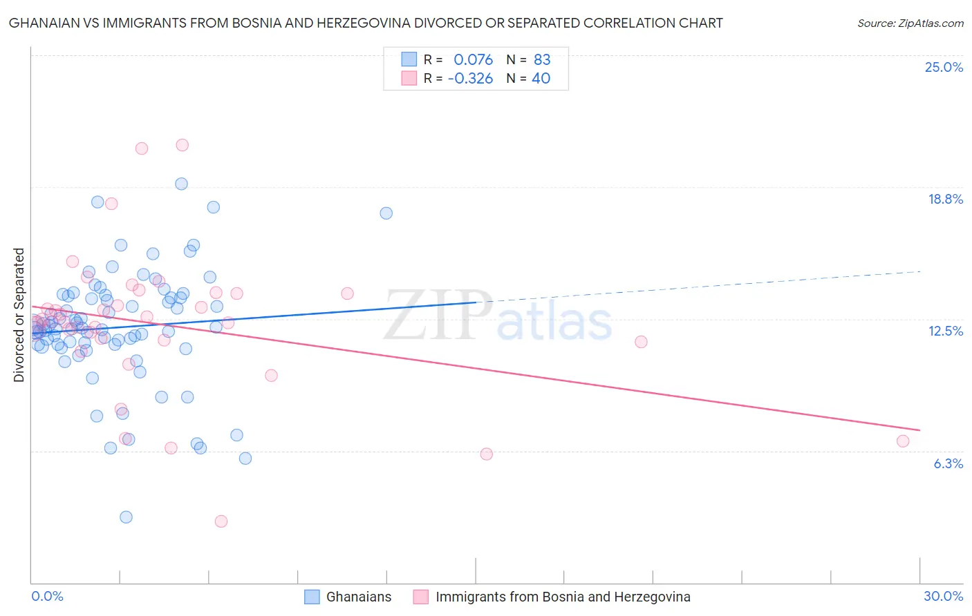 Ghanaian vs Immigrants from Bosnia and Herzegovina Divorced or Separated