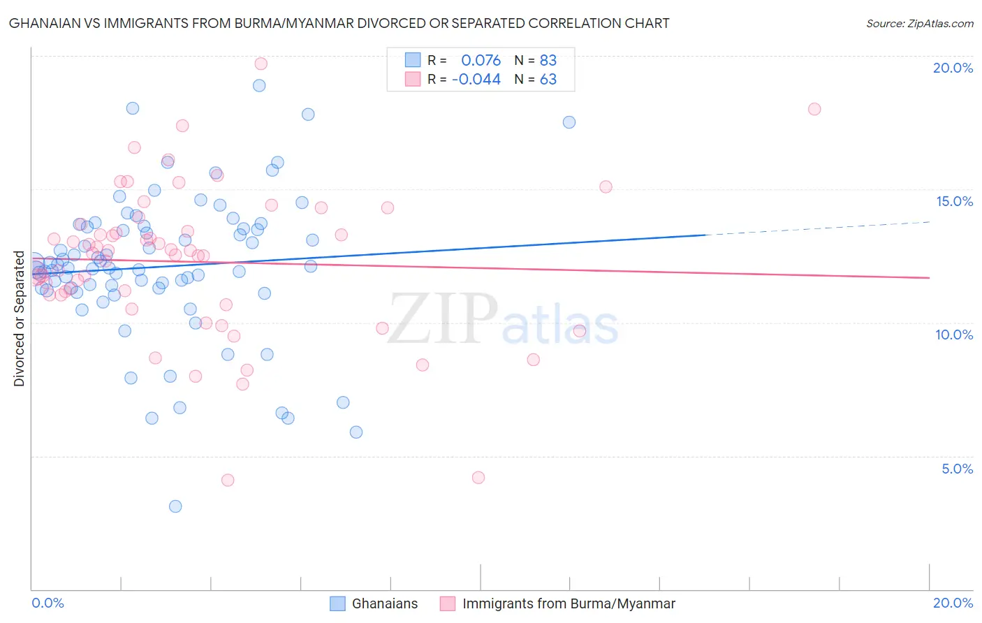 Ghanaian vs Immigrants from Burma/Myanmar Divorced or Separated