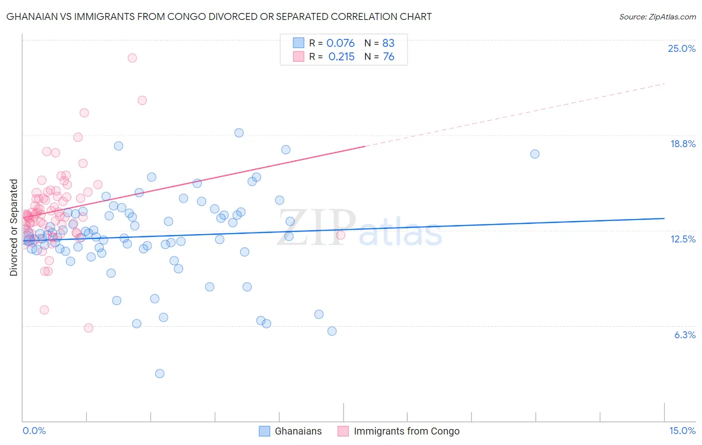 Ghanaian vs Immigrants from Congo Divorced or Separated
