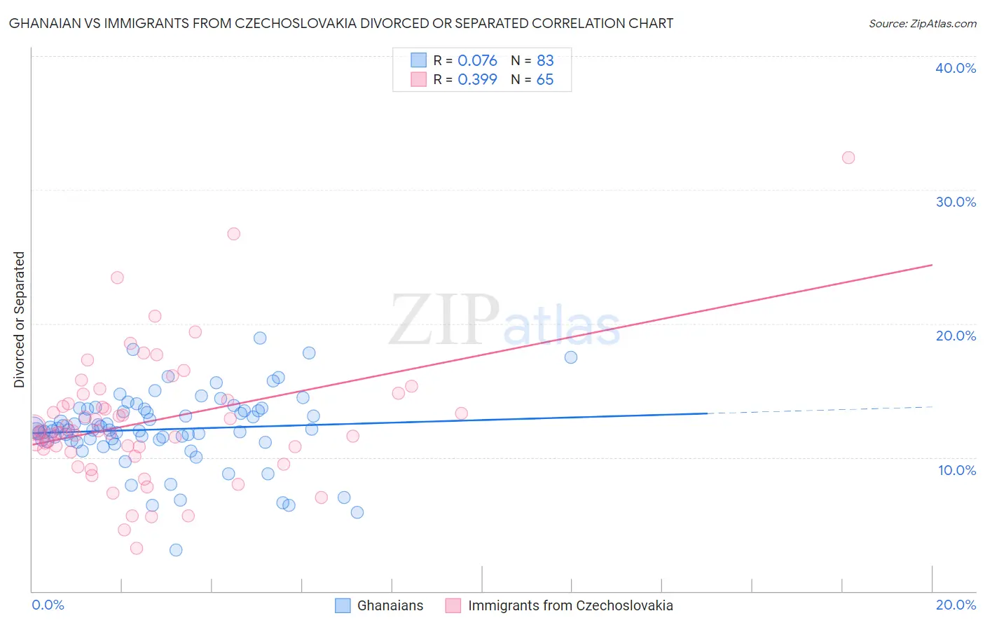 Ghanaian vs Immigrants from Czechoslovakia Divorced or Separated