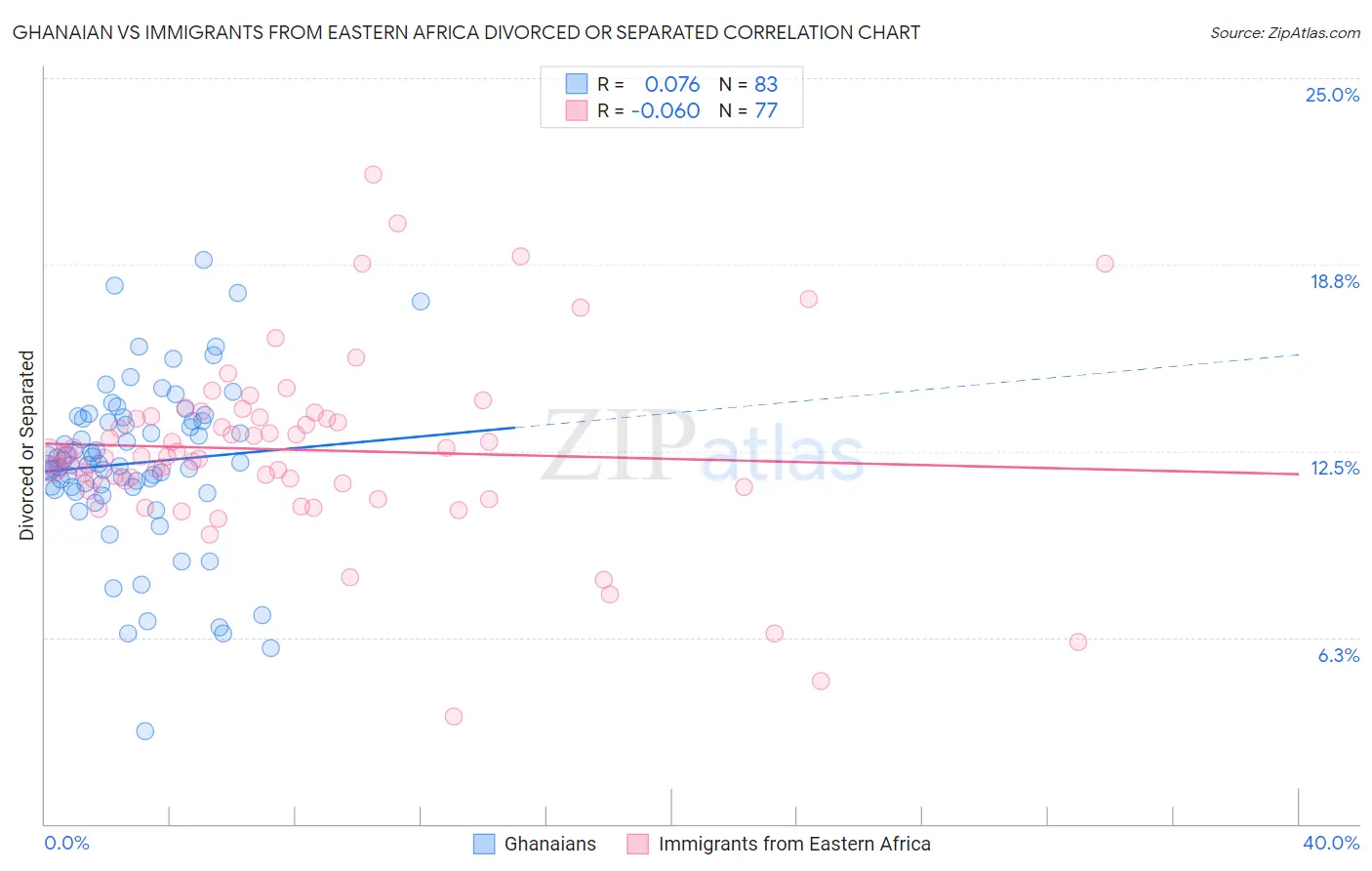 Ghanaian vs Immigrants from Eastern Africa Divorced or Separated