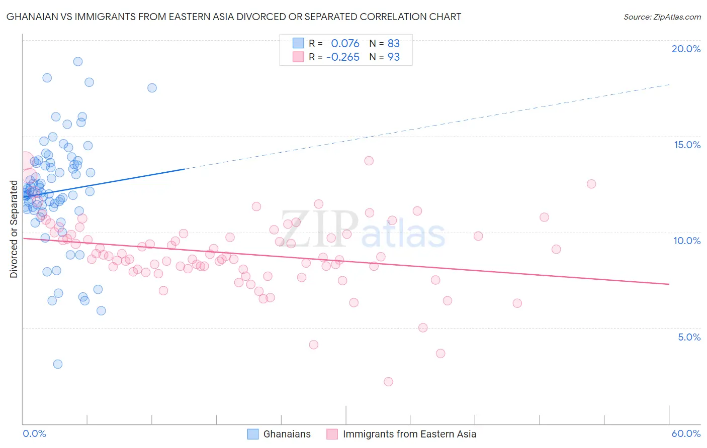Ghanaian vs Immigrants from Eastern Asia Divorced or Separated