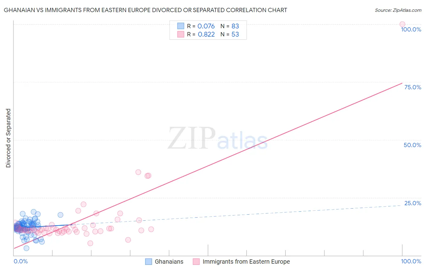 Ghanaian vs Immigrants from Eastern Europe Divorced or Separated