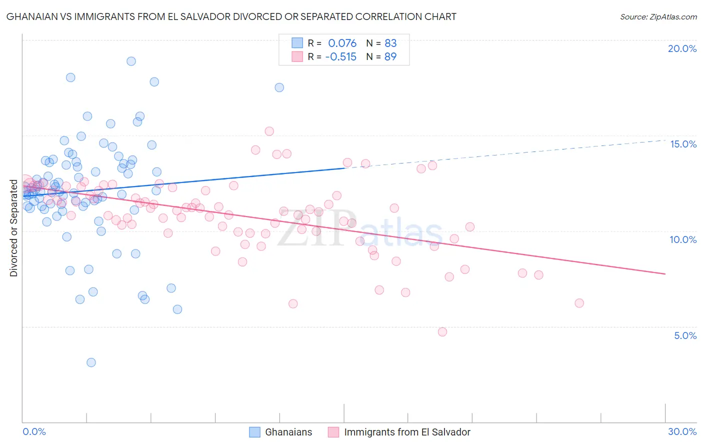 Ghanaian vs Immigrants from El Salvador Divorced or Separated