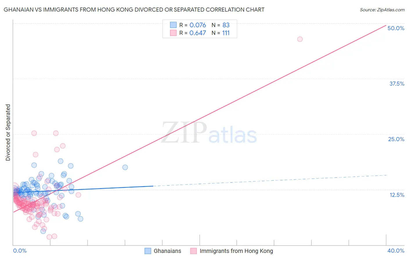 Ghanaian vs Immigrants from Hong Kong Divorced or Separated