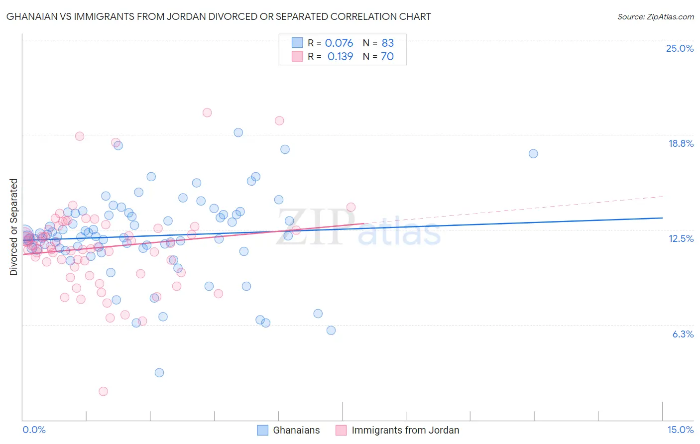 Ghanaian vs Immigrants from Jordan Divorced or Separated
