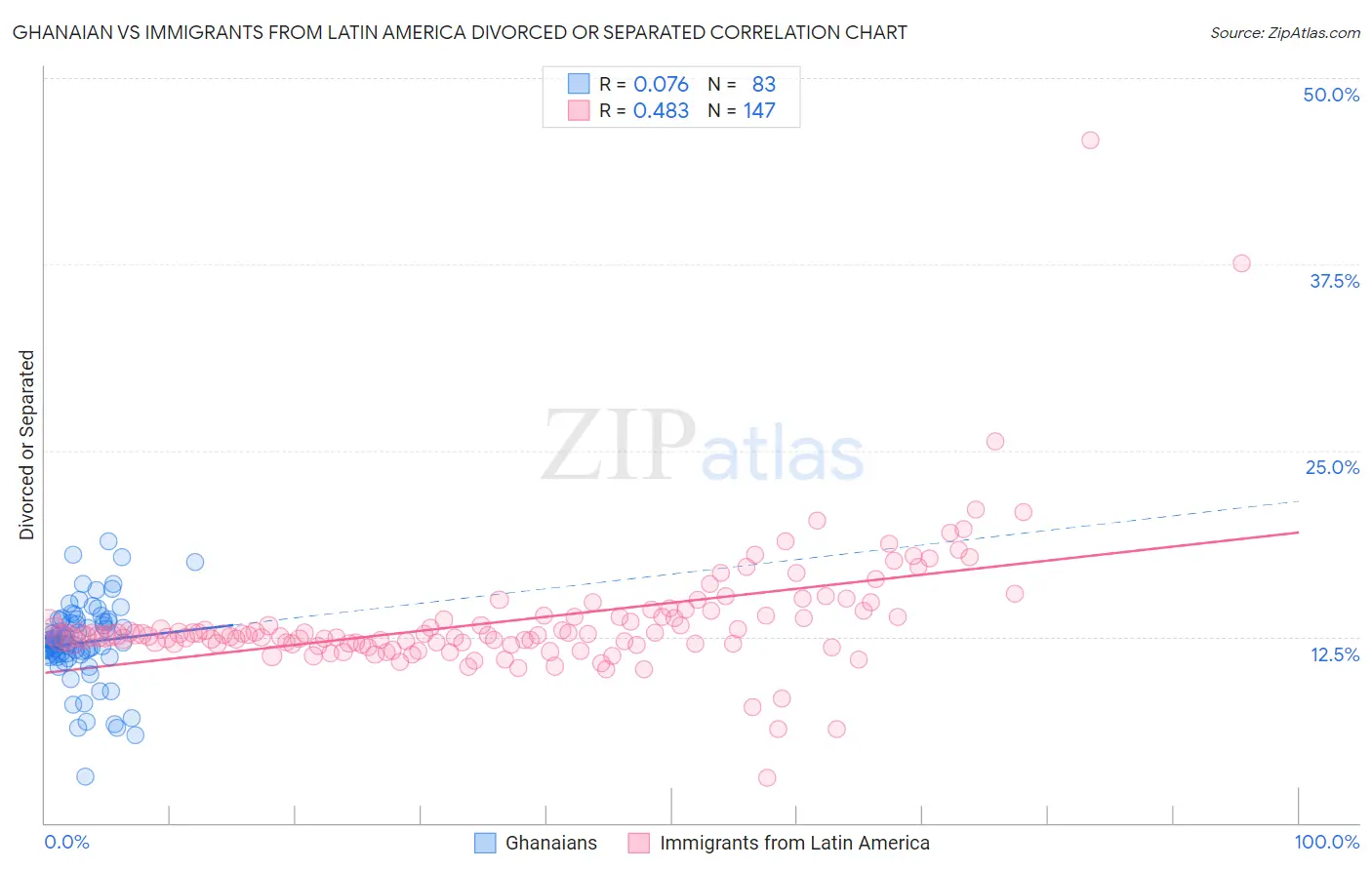 Ghanaian vs Immigrants from Latin America Divorced or Separated