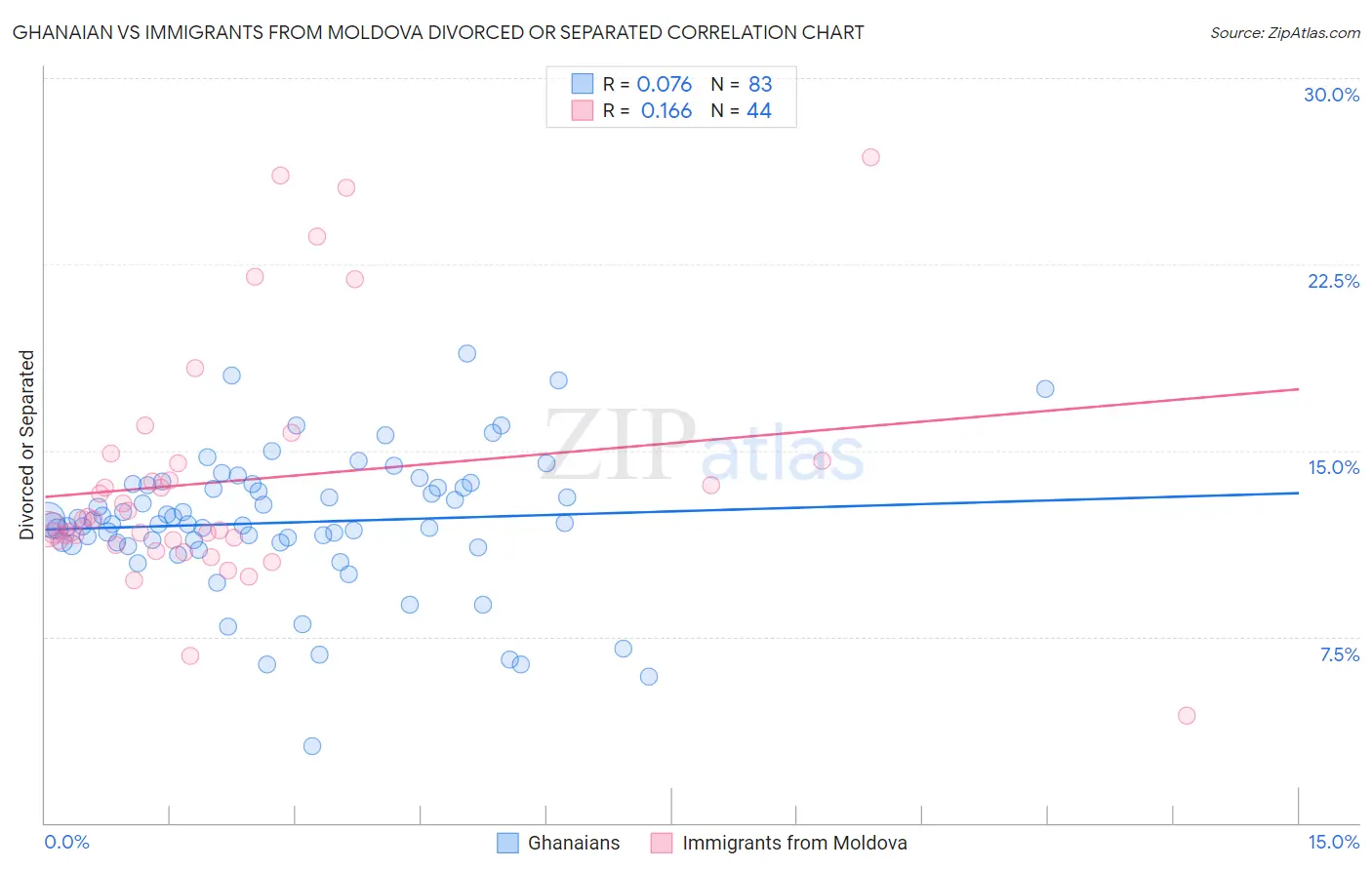 Ghanaian vs Immigrants from Moldova Divorced or Separated