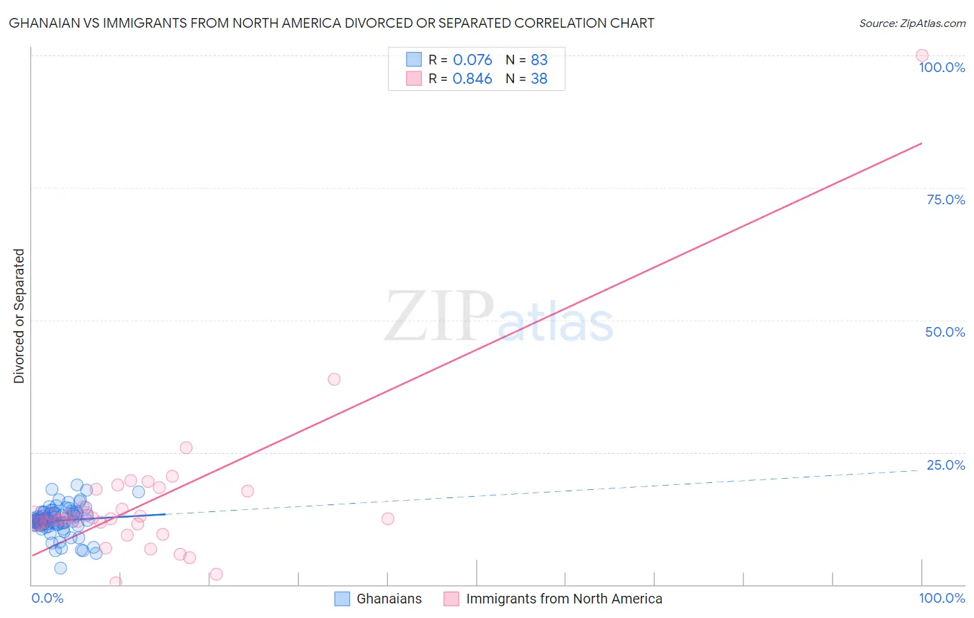 Ghanaian vs Immigrants from North America Divorced or Separated