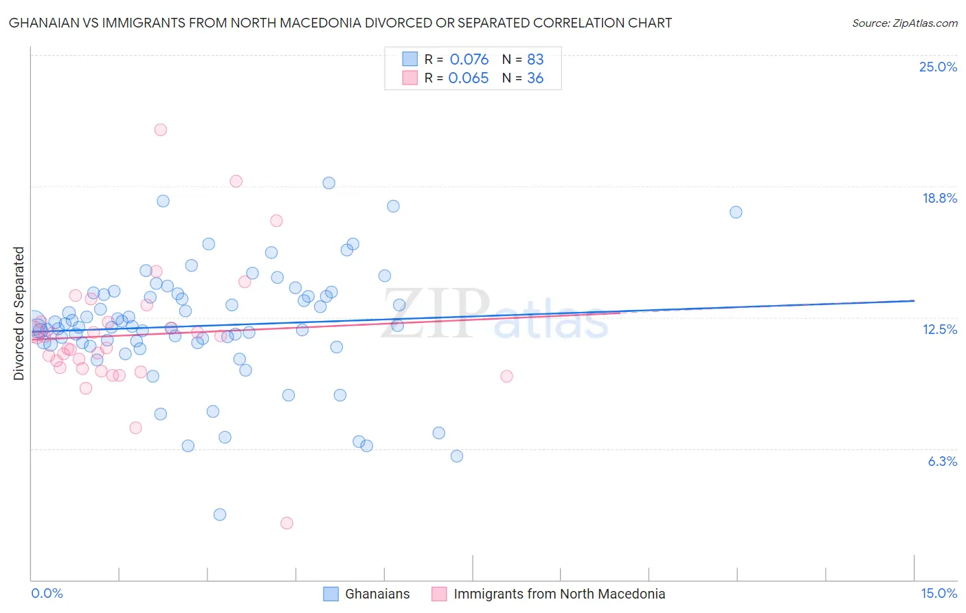 Ghanaian vs Immigrants from North Macedonia Divorced or Separated