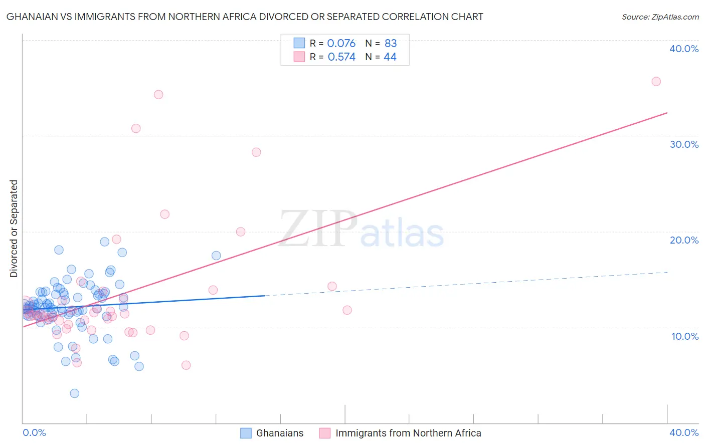 Ghanaian vs Immigrants from Northern Africa Divorced or Separated