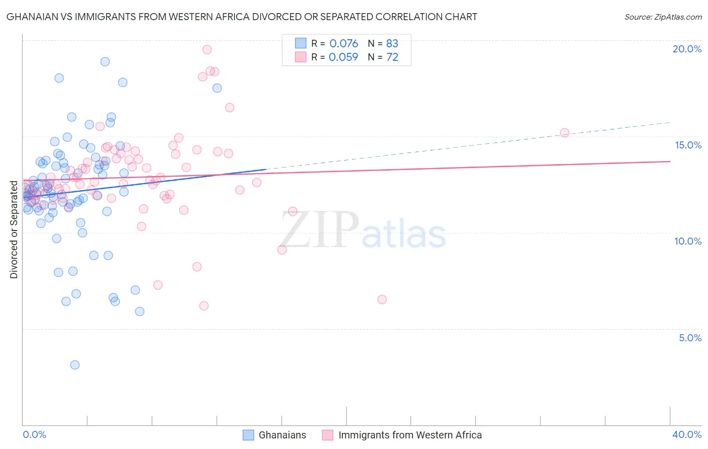 Ghanaian vs Immigrants from Western Africa Divorced or Separated