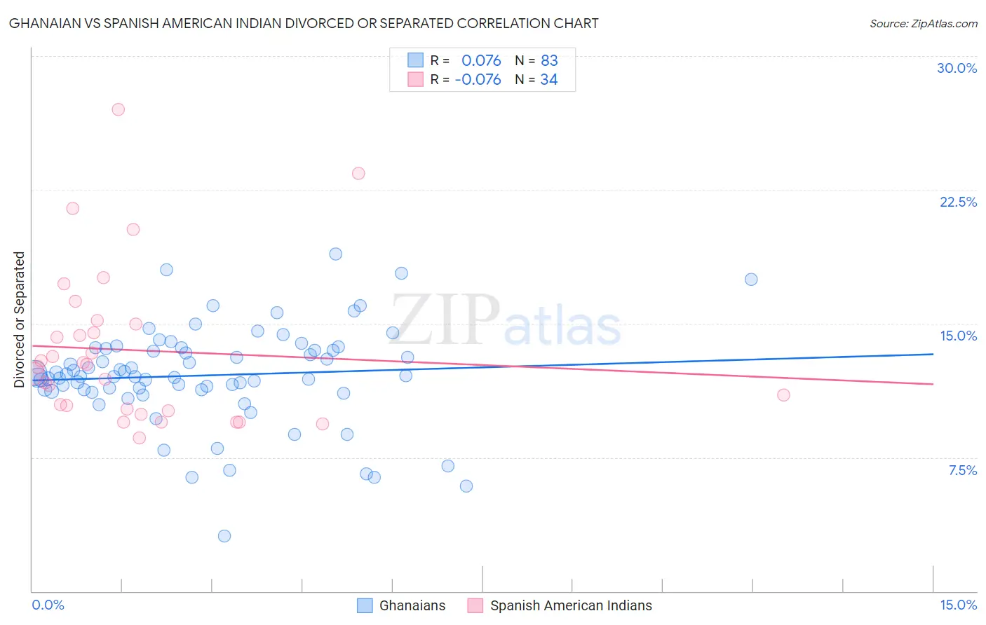 Ghanaian vs Spanish American Indian Divorced or Separated