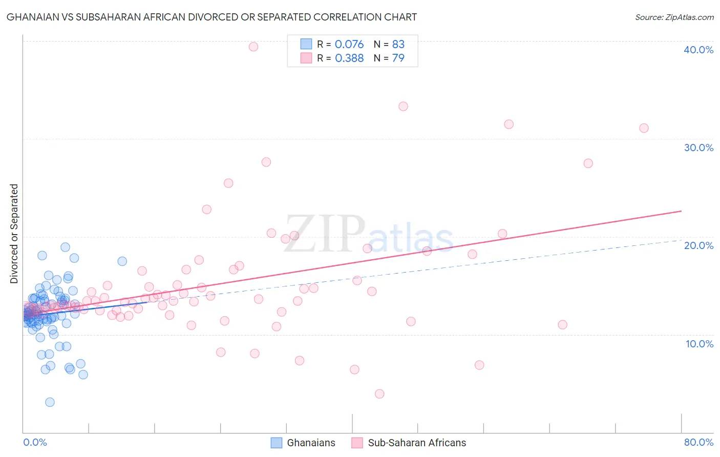 Ghanaian vs Subsaharan African Divorced or Separated