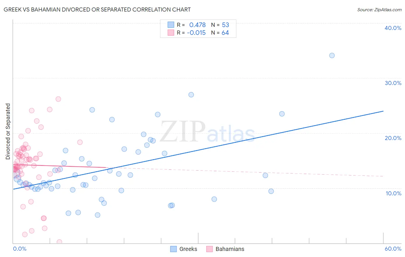 Greek vs Bahamian Divorced or Separated