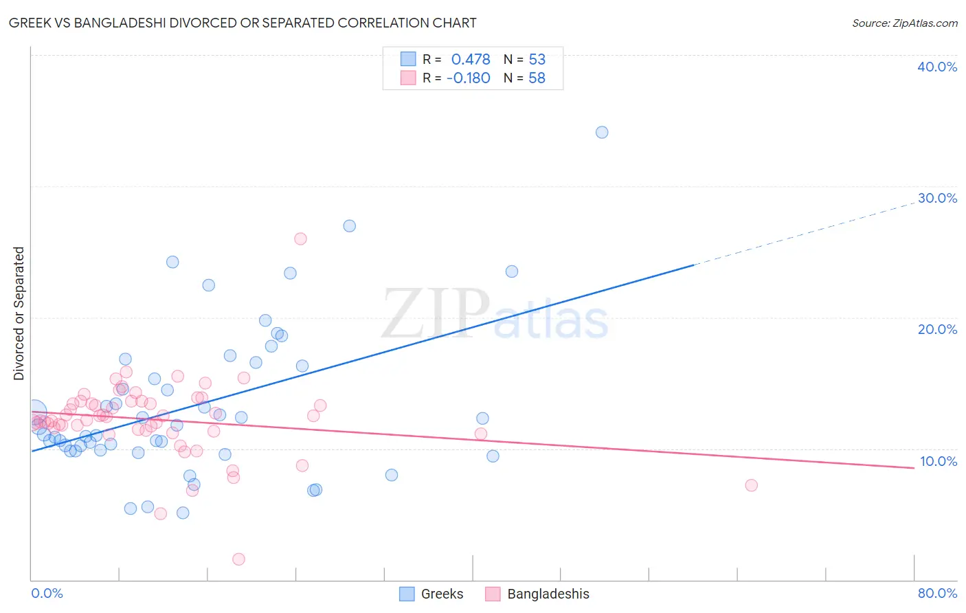 Greek vs Bangladeshi Divorced or Separated