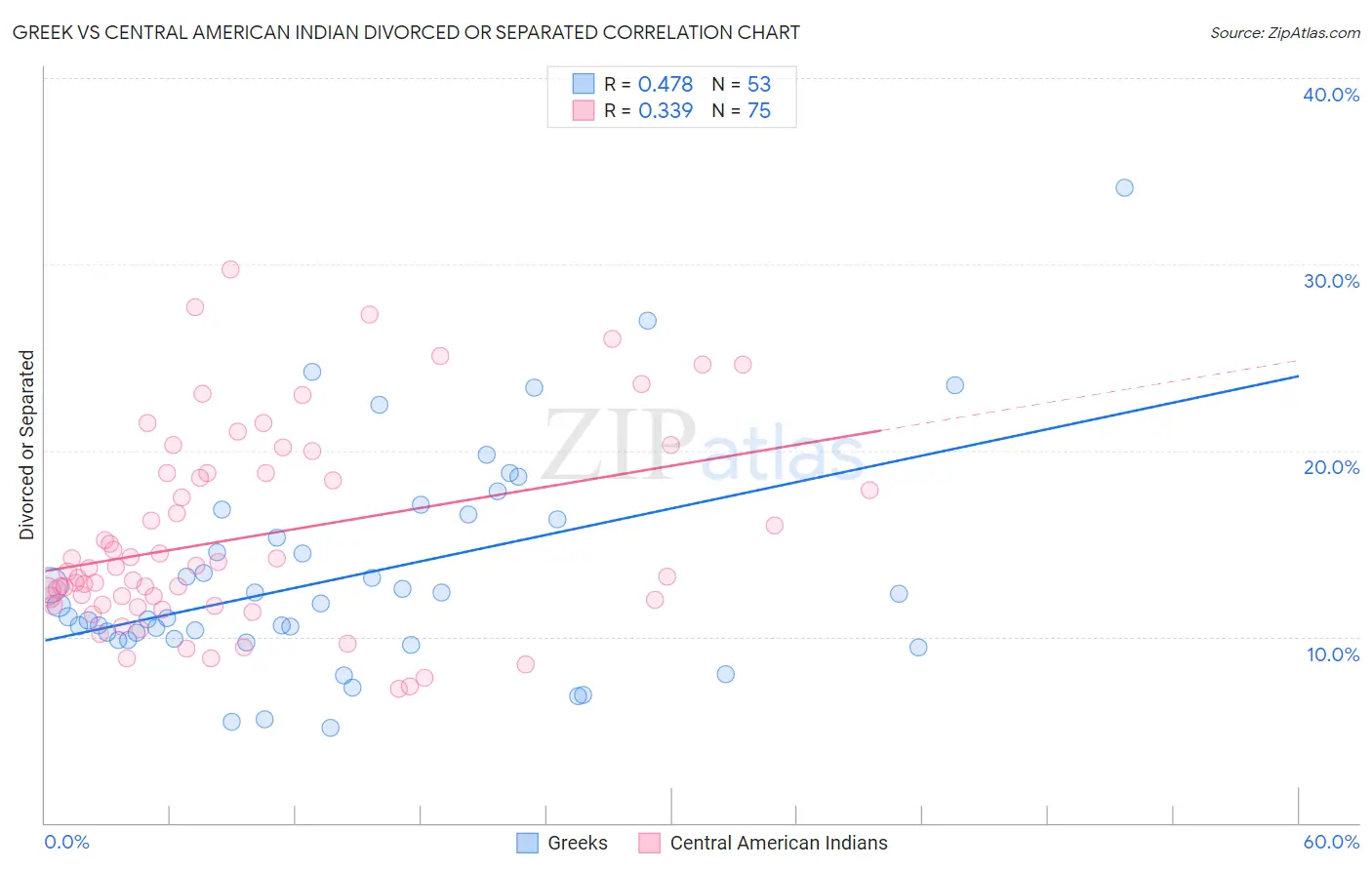 Greek vs Central American Indian Divorced or Separated