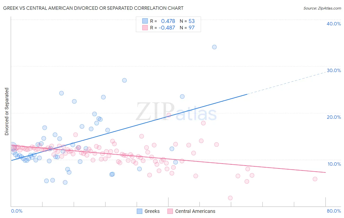 Greek vs Central American Divorced or Separated