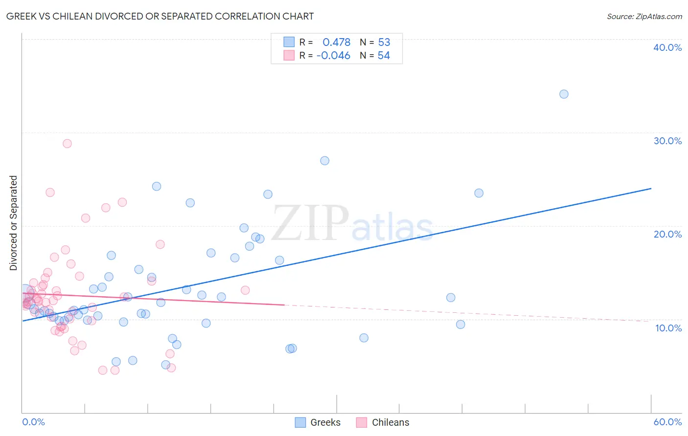 Greek vs Chilean Divorced or Separated