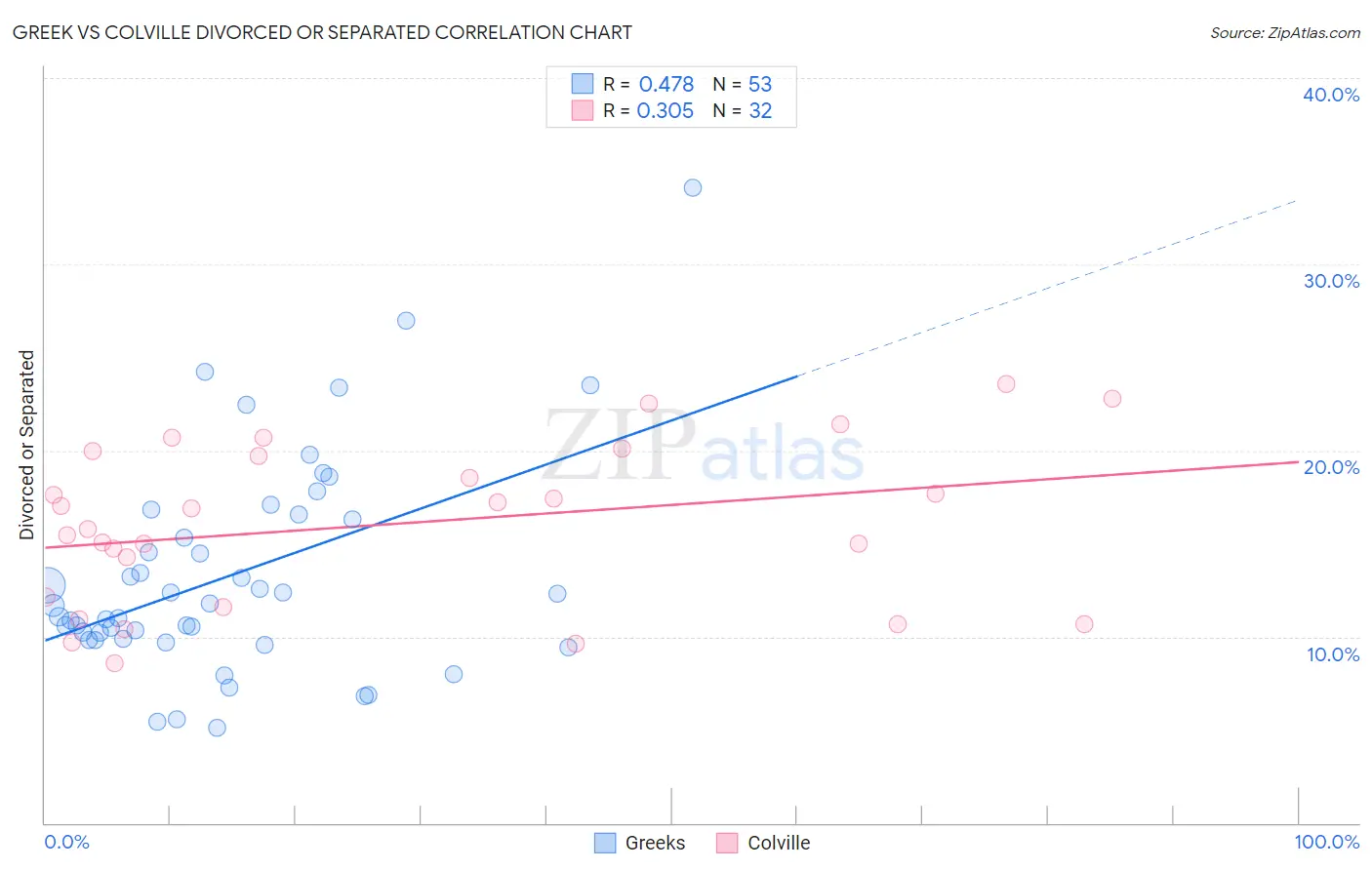 Greek vs Colville Divorced or Separated