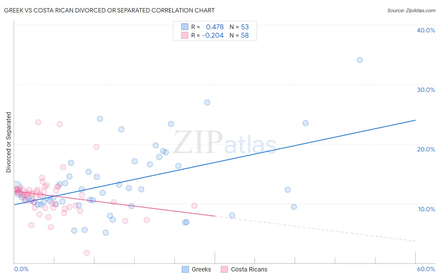 Greek vs Costa Rican Divorced or Separated