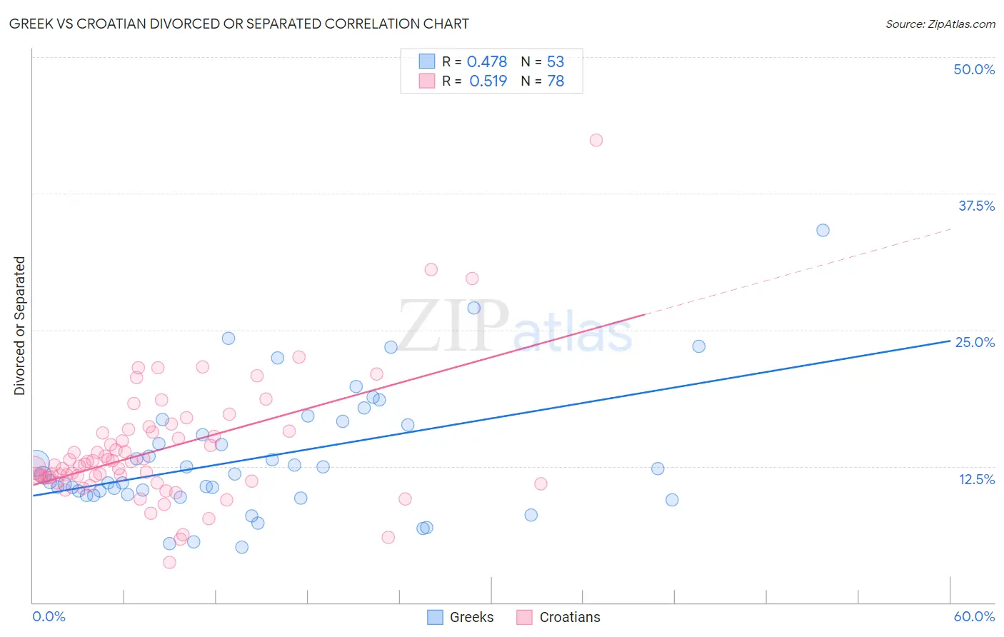 Greek vs Croatian Divorced or Separated