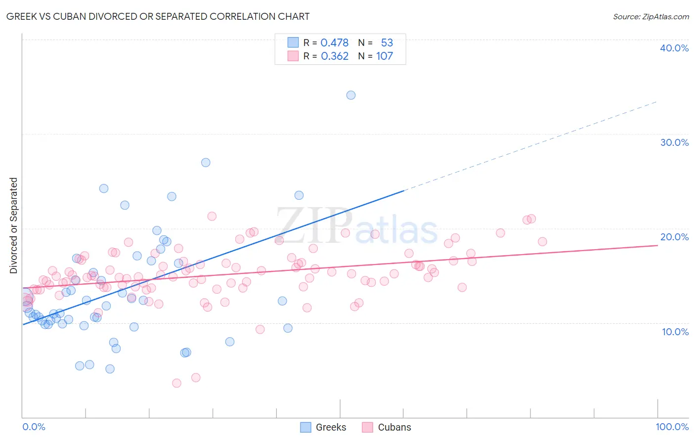 Greek vs Cuban Divorced or Separated