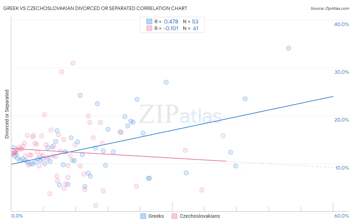 Greek vs Czechoslovakian Divorced or Separated