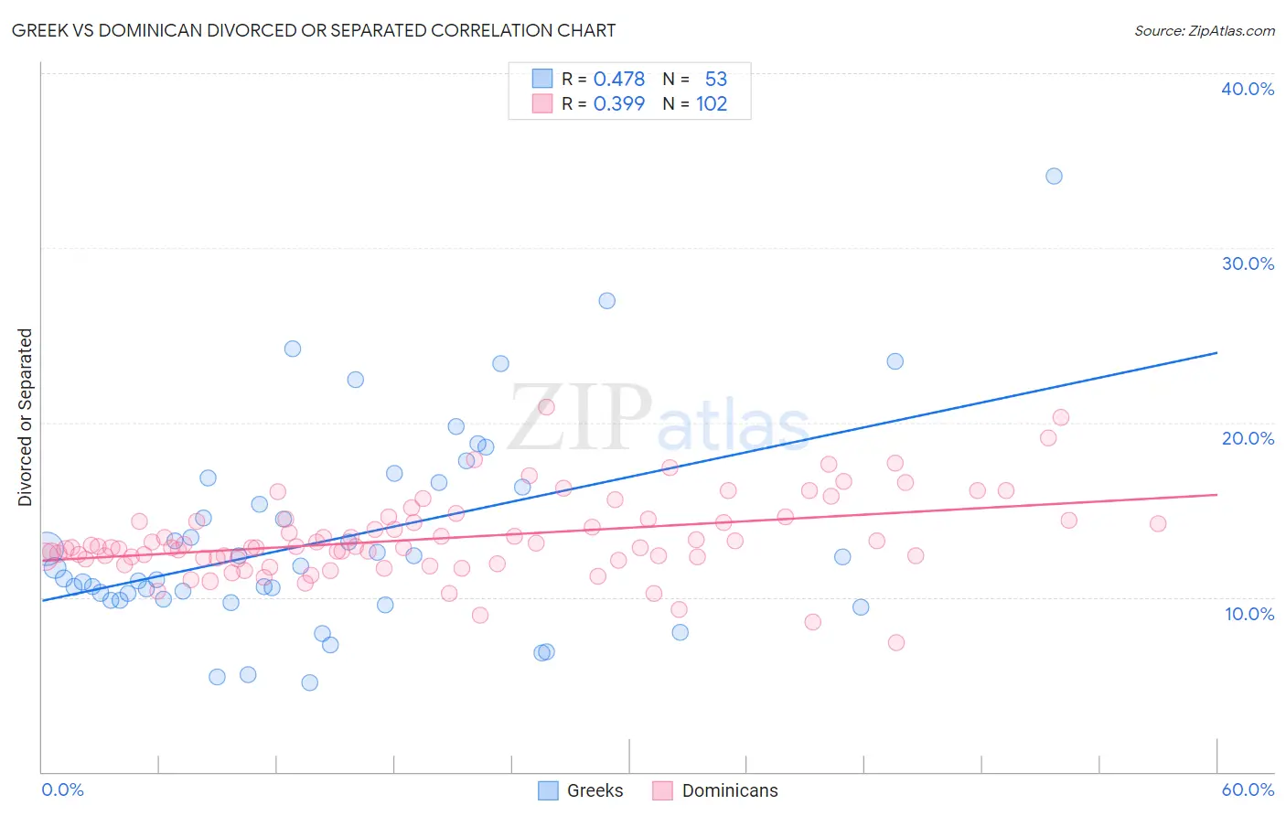 Greek vs Dominican Divorced or Separated