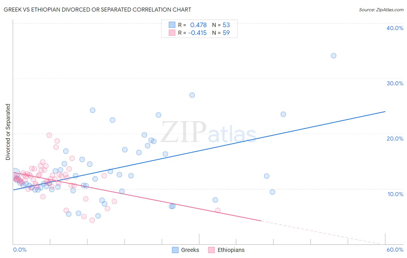 Greek vs Ethiopian Divorced or Separated