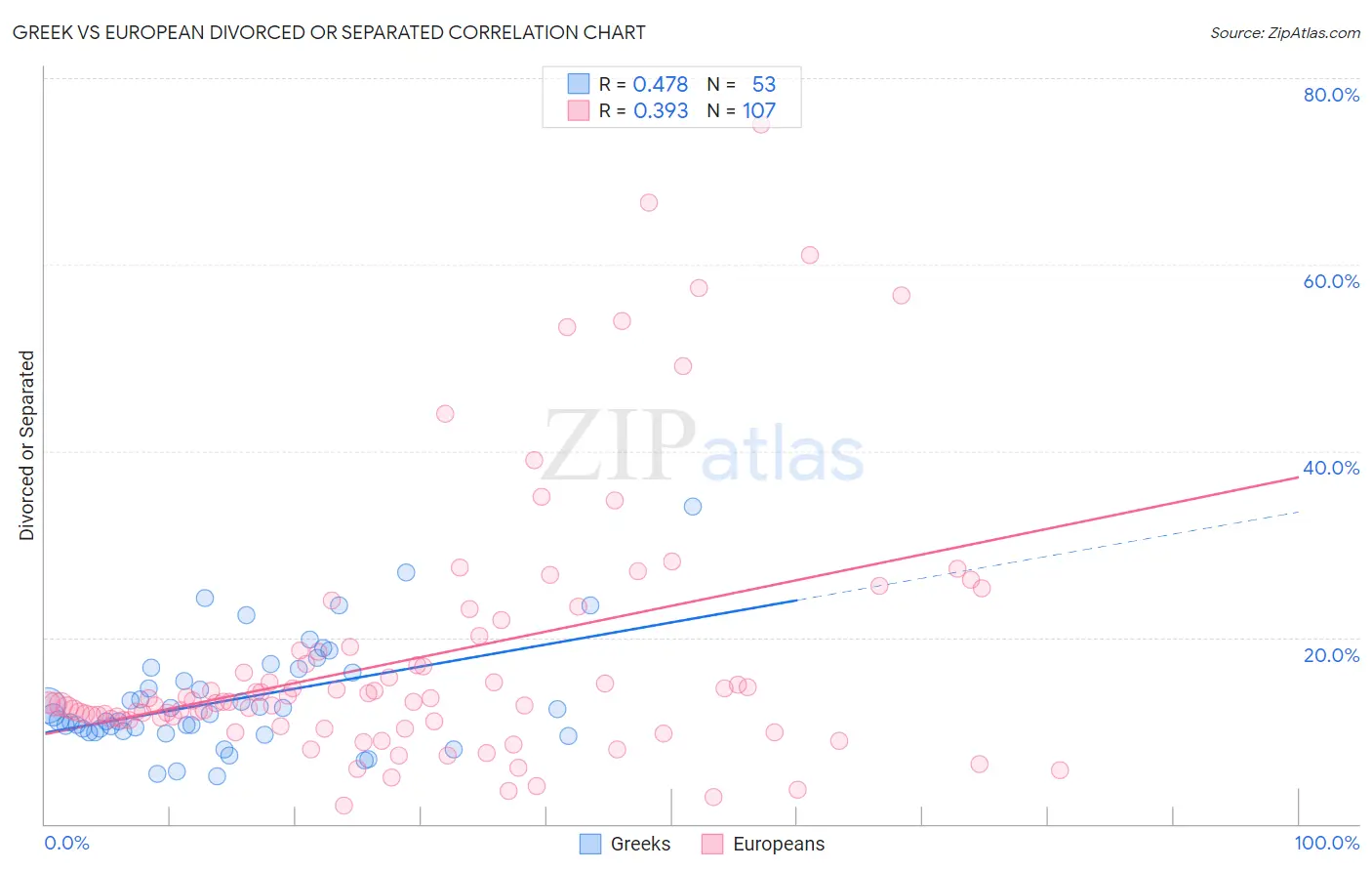 Greek vs European Divorced or Separated