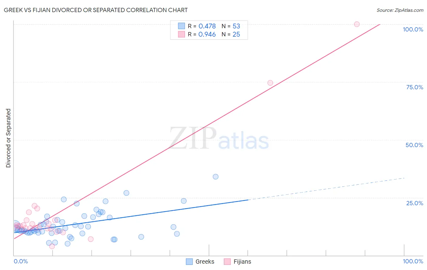 Greek vs Fijian Divorced or Separated
