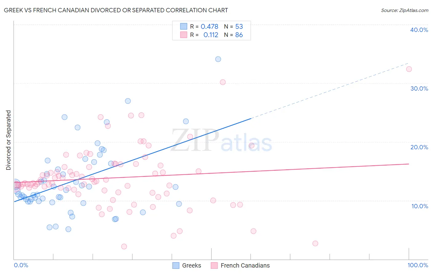 Greek vs French Canadian Divorced or Separated