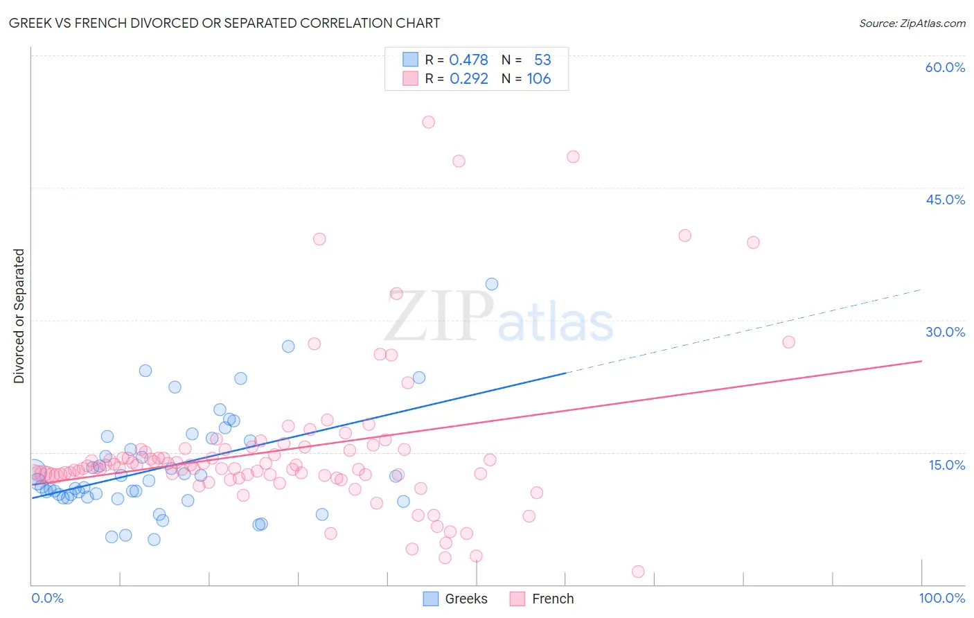 Greek vs French Divorced or Separated