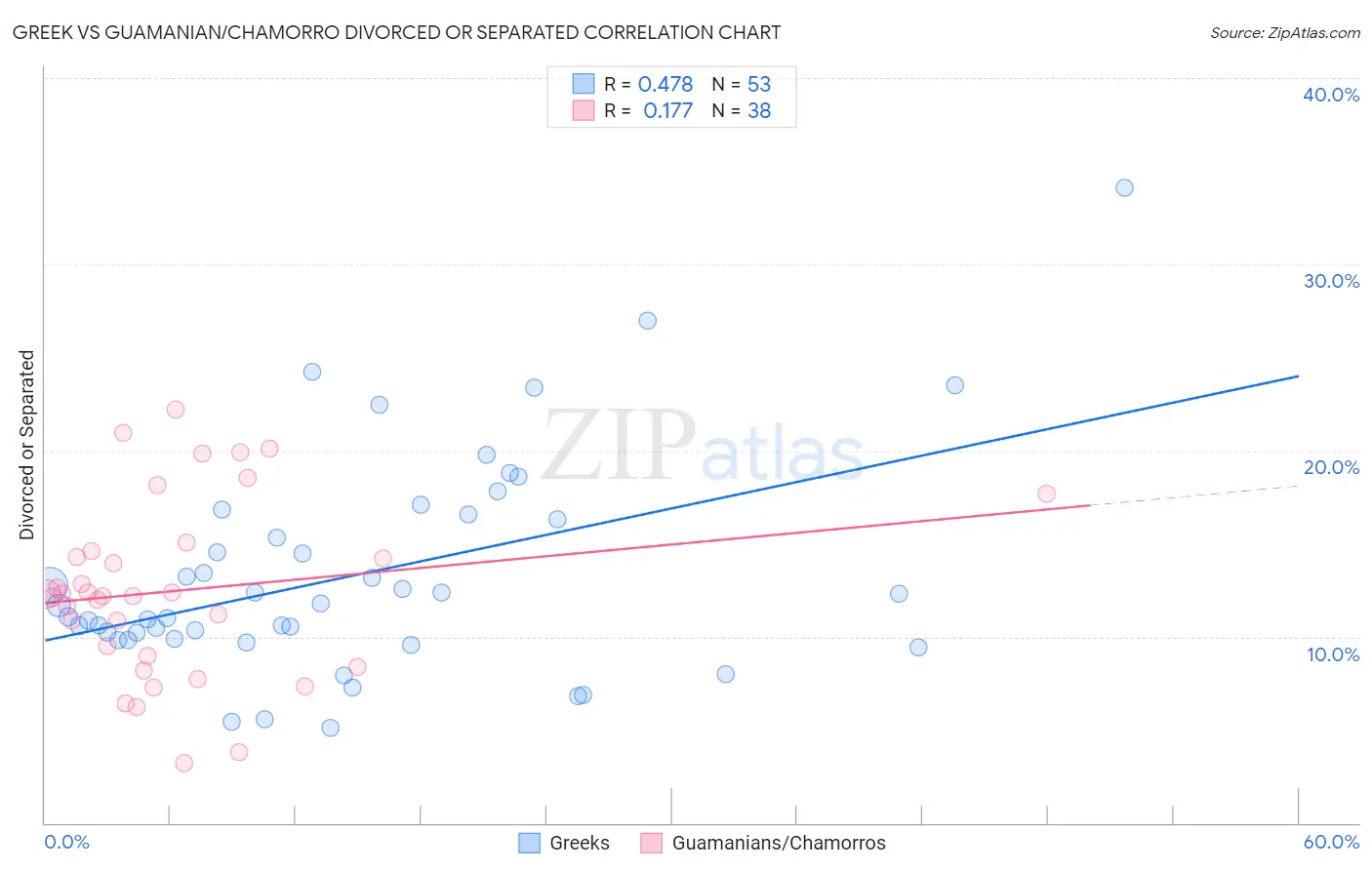 Greek vs Guamanian/Chamorro Divorced or Separated