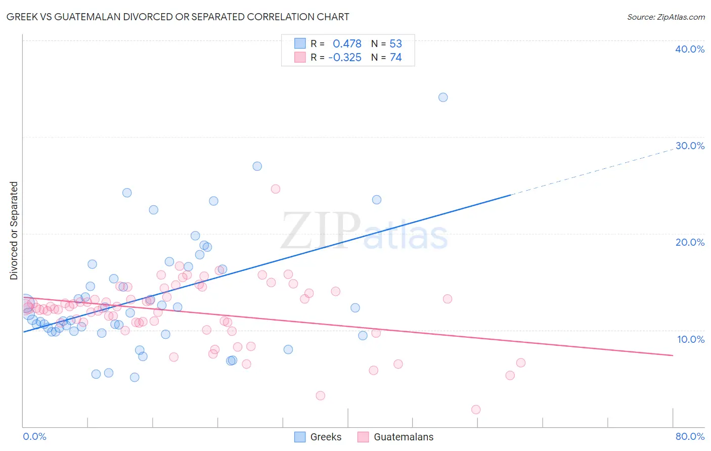 Greek vs Guatemalan Divorced or Separated