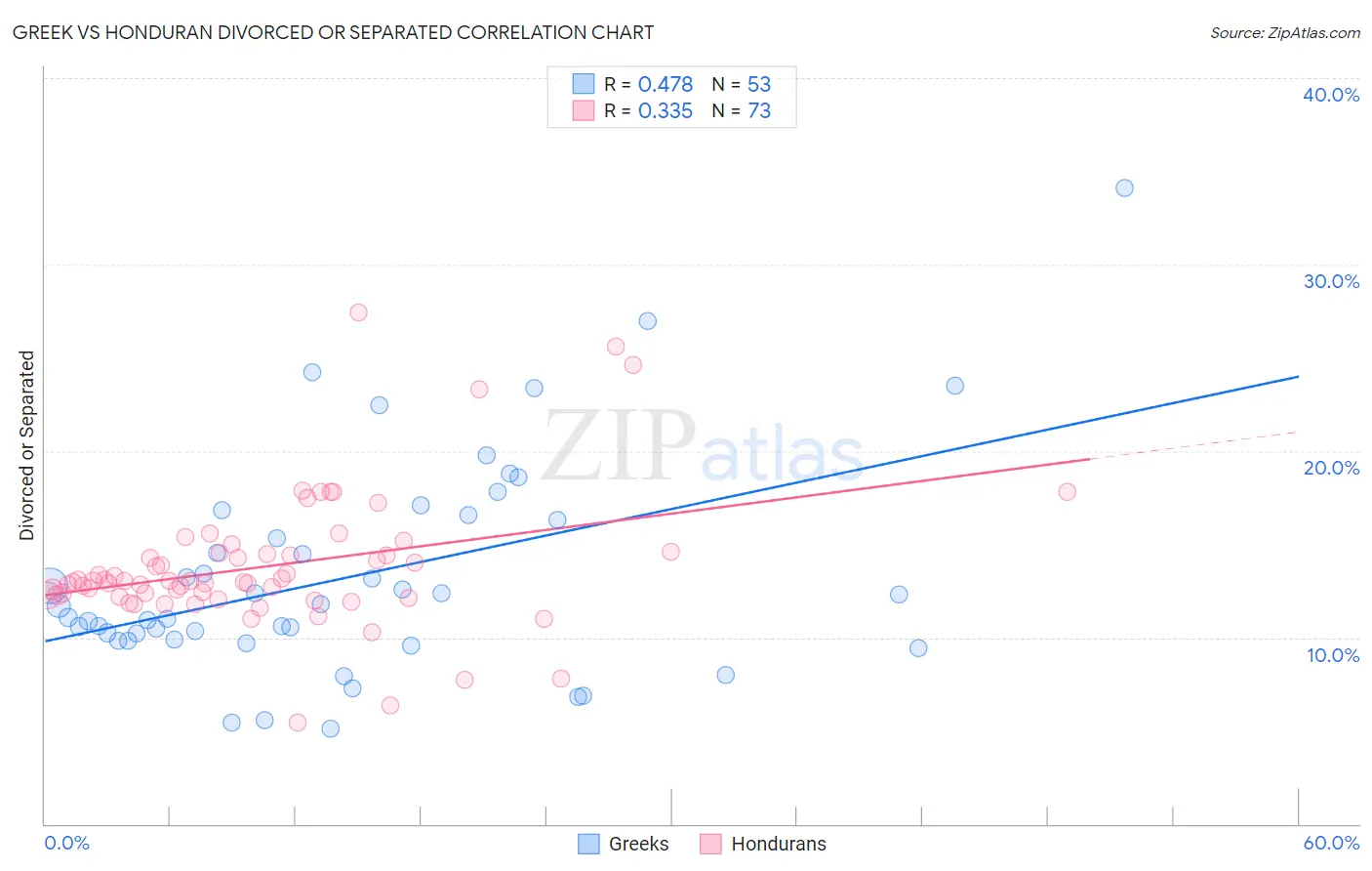 Greek vs Honduran Divorced or Separated