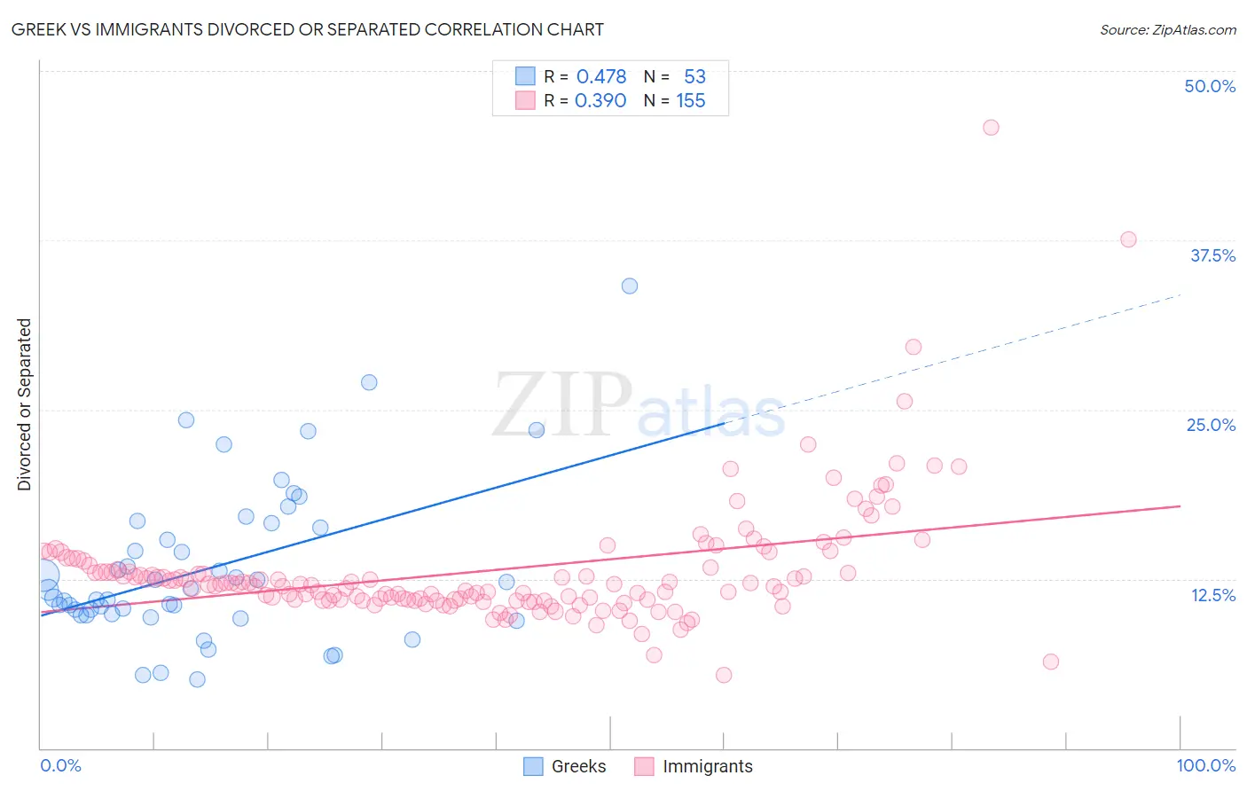 Greek vs Immigrants Divorced or Separated