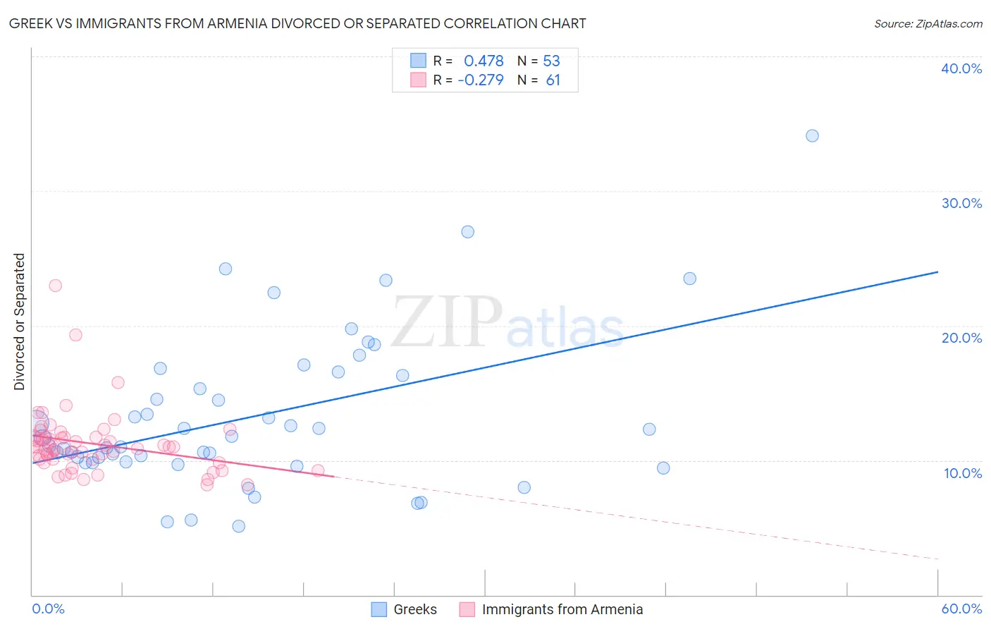 Greek vs Immigrants from Armenia Divorced or Separated