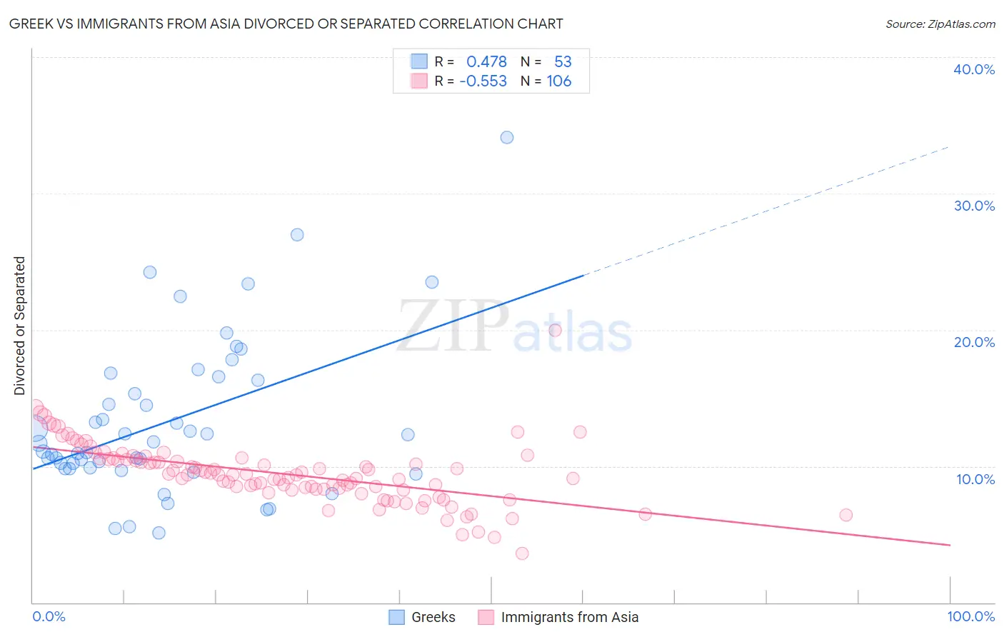 Greek vs Immigrants from Asia Divorced or Separated