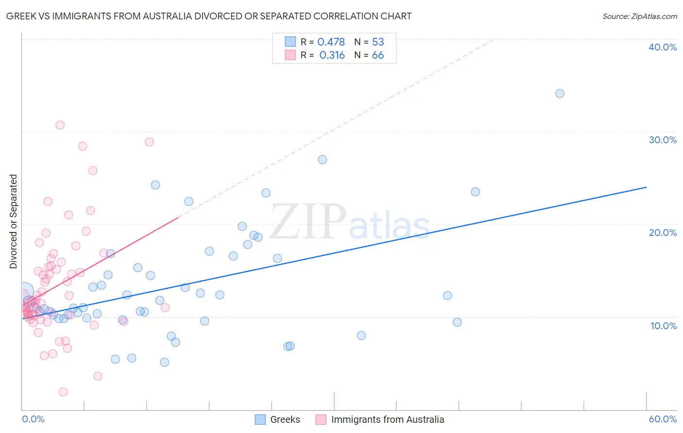 Greek vs Immigrants from Australia Divorced or Separated