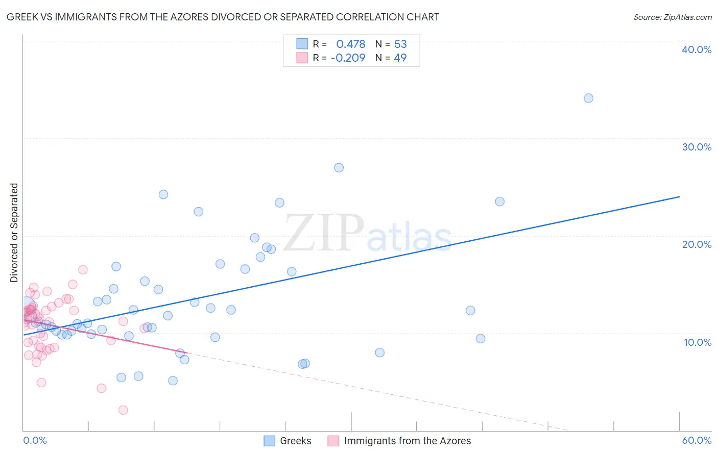 Greek vs Immigrants from the Azores Divorced or Separated