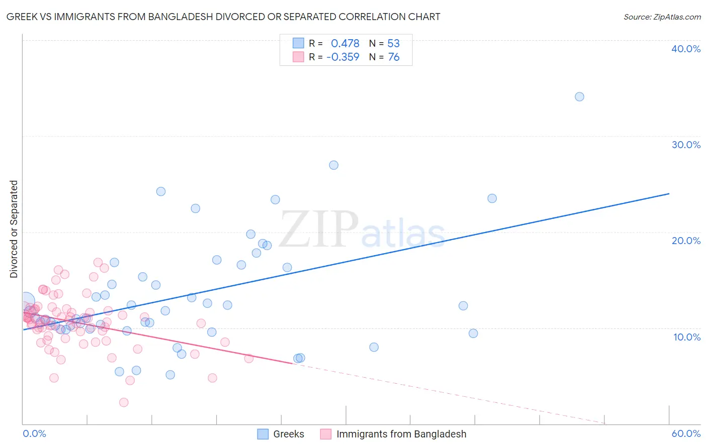 Greek vs Immigrants from Bangladesh Divorced or Separated