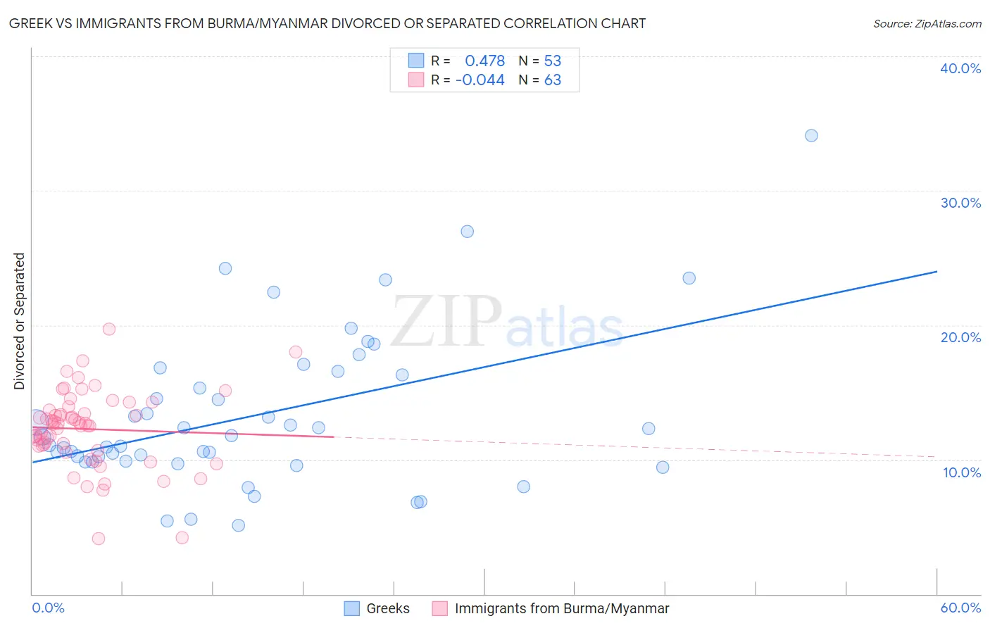 Greek vs Immigrants from Burma/Myanmar Divorced or Separated