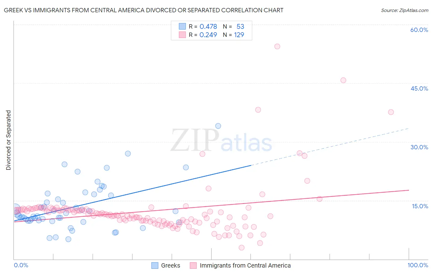 Greek vs Immigrants from Central America Divorced or Separated