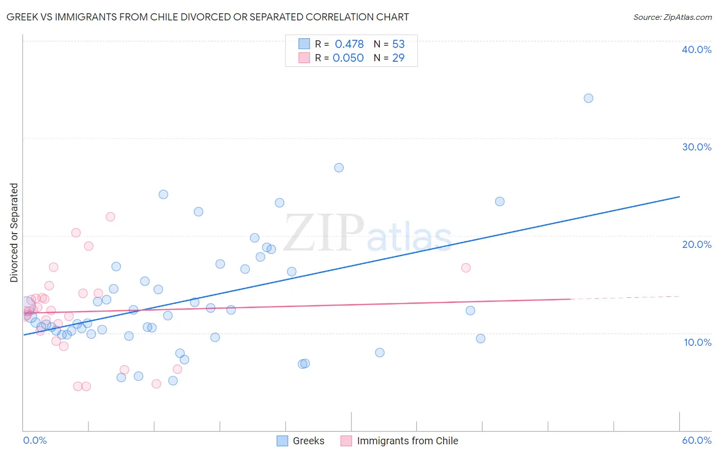 Greek vs Immigrants from Chile Divorced or Separated